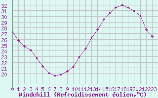 Courbe du refroidissement olien pour Montauban (82)