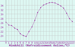Courbe du refroidissement olien pour Saint-Jean-de-Liversay (17)