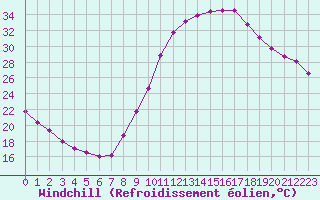 Courbe du refroidissement olien pour Saint-Paul-lez-Durance (13)