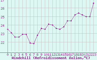 Courbe du refroidissement olien pour Punta Galea