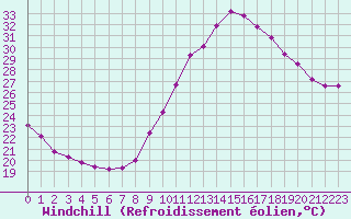 Courbe du refroidissement olien pour Haegen (67)