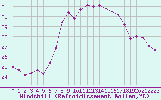 Courbe du refroidissement olien pour S. Giovanni Teatino