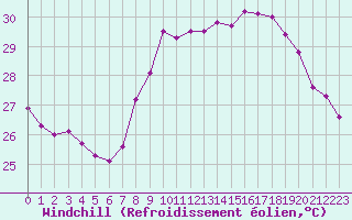 Courbe du refroidissement olien pour Nice (06)