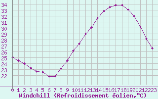 Courbe du refroidissement olien pour Montpellier (34)