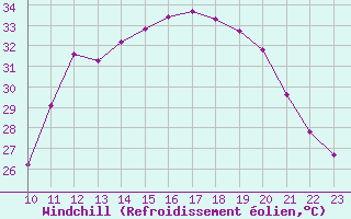 Courbe du refroidissement olien pour Le Vigan (30)