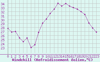 Courbe du refroidissement olien pour Marignane (13)