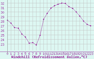 Courbe du refroidissement olien pour Bziers-Centre (34)