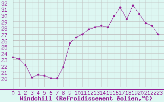 Courbe du refroidissement olien pour Hyres (83)