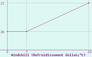 Courbe du refroidissement olien pour le bateau ZCDW9