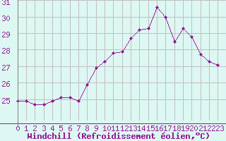 Courbe du refroidissement olien pour Cap Corse (2B)
