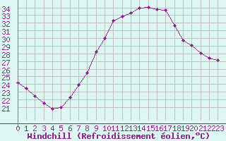 Courbe du refroidissement olien pour Berus