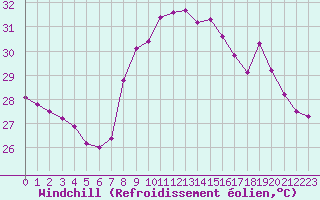 Courbe du refroidissement olien pour Solenzara - Base arienne (2B)