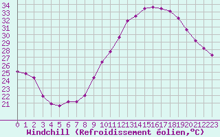 Courbe du refroidissement olien pour Villefontaine (38)