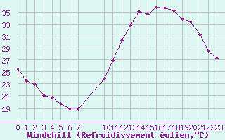 Courbe du refroidissement olien pour Avila - La Colilla (Esp)