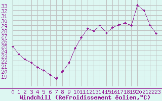 Courbe du refroidissement olien pour Biscarrosse (40)