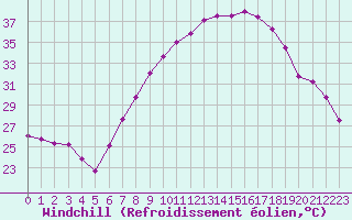 Courbe du refroidissement olien pour Llerena