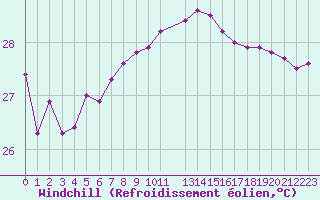 Courbe du refroidissement olien pour Ashqelon Port