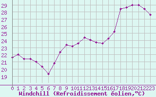 Courbe du refroidissement olien pour Cap Bar (66)
