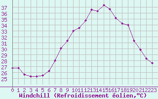 Courbe du refroidissement olien pour Viso del Marqus