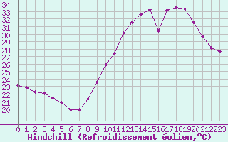 Courbe du refroidissement olien pour Bziers-Centre (34)