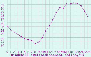 Courbe du refroidissement olien pour Montredon des Corbires (11)