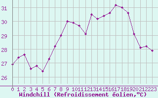 Courbe du refroidissement olien pour Cap Sagro (2B)