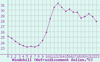 Courbe du refroidissement olien pour Ste (34)