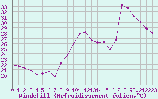Courbe du refroidissement olien pour Gruissan (11)