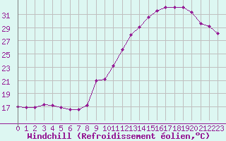 Courbe du refroidissement olien pour Cap de la Hve (76)