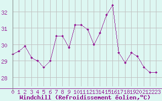 Courbe du refroidissement olien pour Cape Spartivento