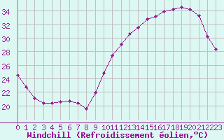 Courbe du refroidissement olien pour Saint-Clment-de-Rivire (34)