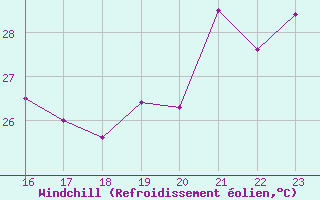 Courbe du refroidissement olien pour Cap Bar (66)