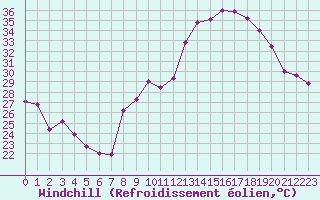 Courbe du refroidissement olien pour Ambrieu (01)