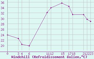 Courbe du refroidissement olien pour Chlef