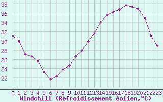 Courbe du refroidissement olien pour Tours (37)