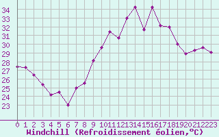 Courbe du refroidissement olien pour Portalegre