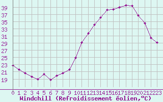 Courbe du refroidissement olien pour Lhospitalet (46)