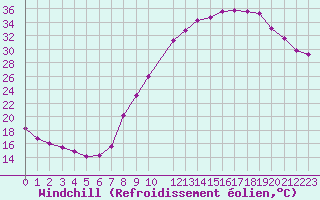 Courbe du refroidissement olien pour Vichy (03)
