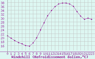 Courbe du refroidissement olien pour Valladolid