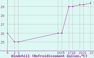 Courbe du refroidissement olien pour Progreso, Yuc.