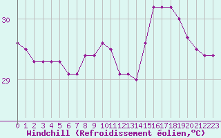 Courbe du refroidissement olien pour le bateau MERFR01