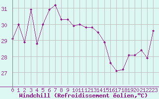 Courbe du refroidissement olien pour le bateau EUCDE19