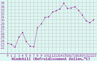 Courbe du refroidissement olien pour Cavalaire-sur-Mer (83)