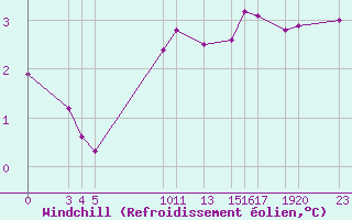 Courbe du refroidissement olien pour Recoules de Fumas (48)