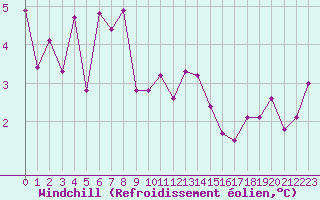 Courbe du refroidissement olien pour Chemnitz