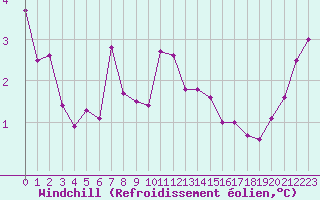 Courbe du refroidissement olien pour Vindebaek Kyst