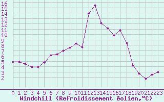 Courbe du refroidissement olien pour Moleson (Sw)