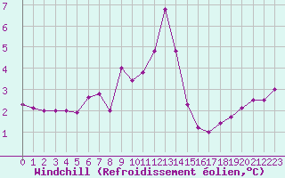 Courbe du refroidissement olien pour Vilsandi