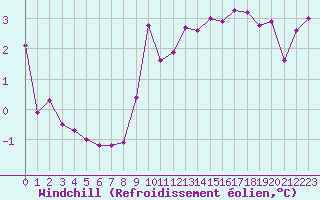 Courbe du refroidissement olien pour Bonnecombe - Les Salces (48)
