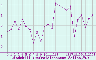 Courbe du refroidissement olien pour Spa - La Sauvenire (Be)